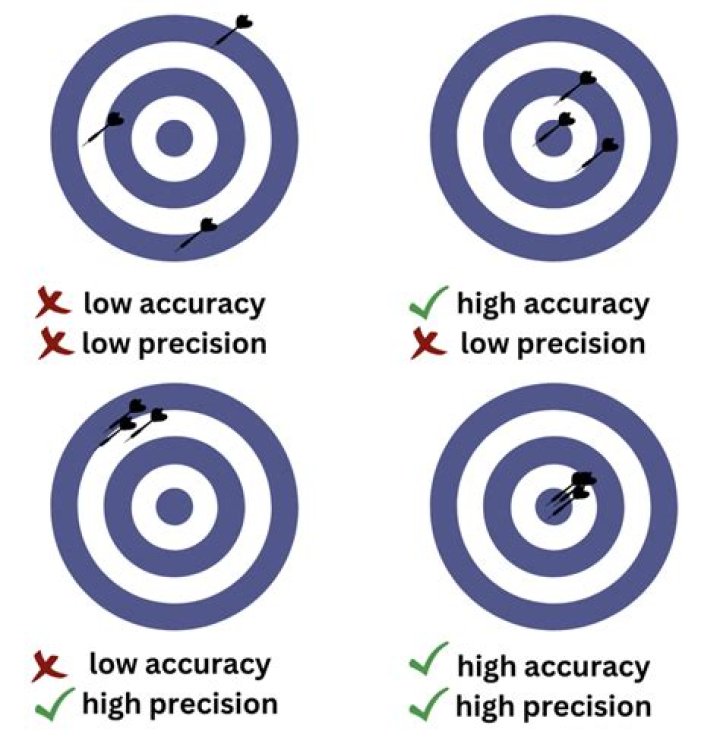 How do you evaluate accuracy and precision?