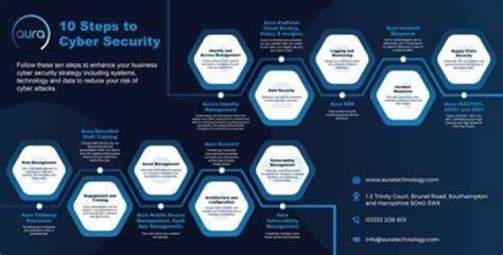 How do you evaluate cyber security?