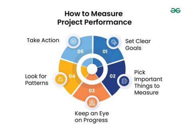 How do you evaluate project performance?