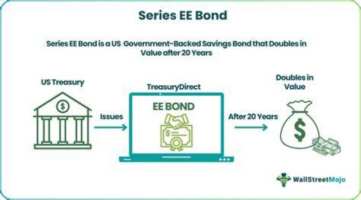 How do you exclude interest from Series EE or I bonds?