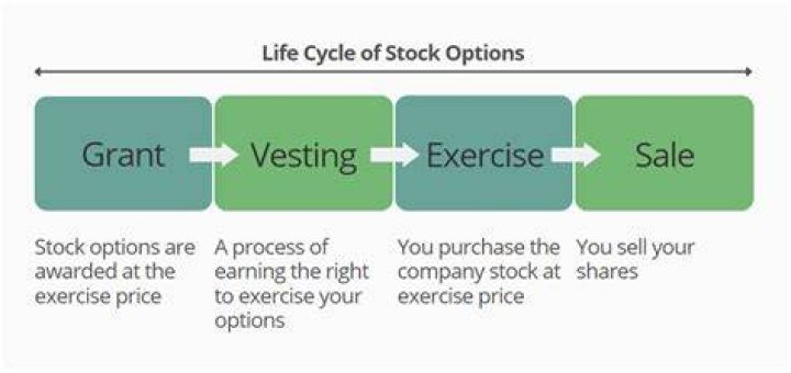 How do you exercise incentive stock options?