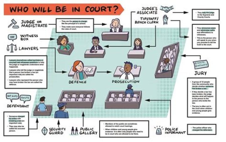 How do you explain a court case?