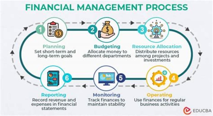 How do you explain financial management?