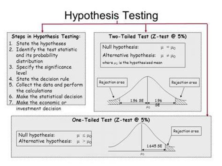 How do you explain hypothesis testing?