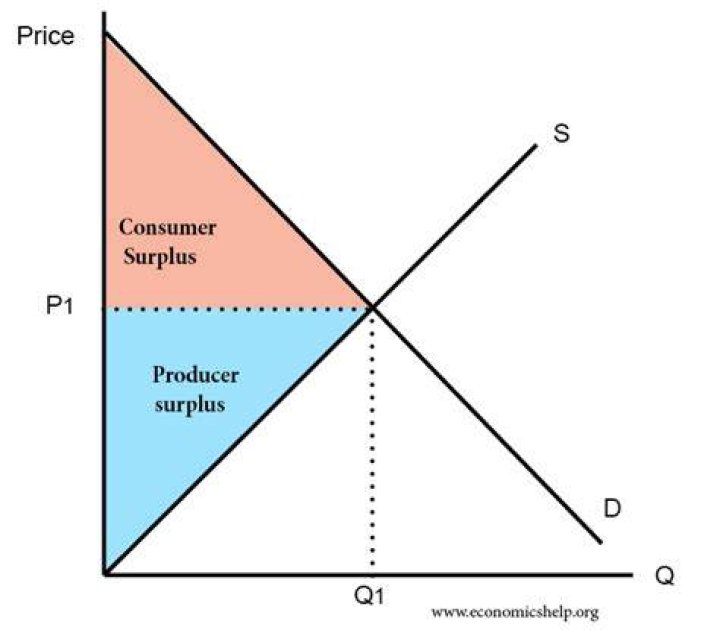 How do you extract consumer surplus?