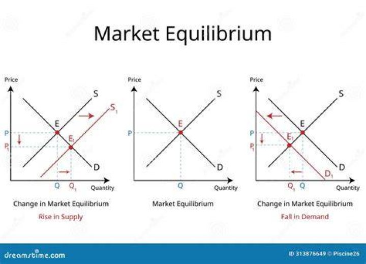 How do you find market equilibrium price?