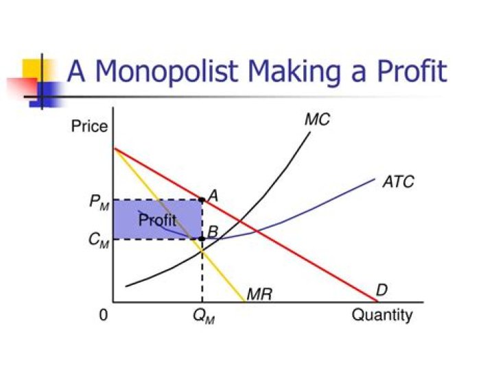 How do you find profit-maximizing monopolist?