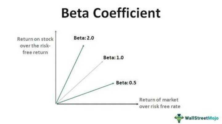 How do you find the beta coefficient?