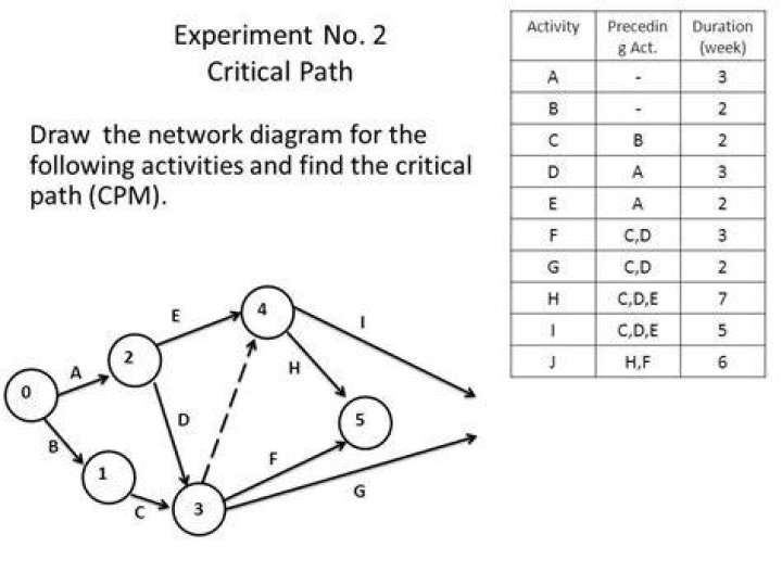 How do you find the critical path on a network diagram?