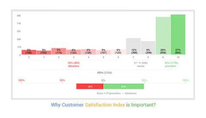 How do you find the customer satisfaction index?