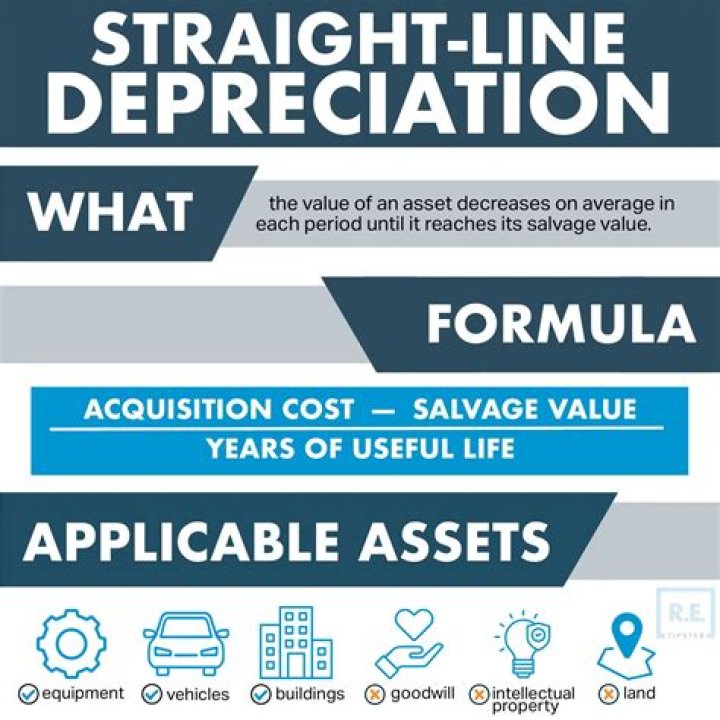 How do you find the depreciation deduction?