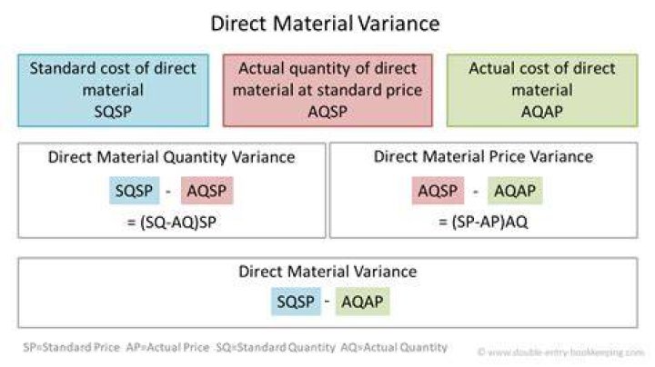 How do you find the direct materials standard price?