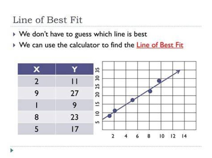 How do you find the equation for the line of best fit?