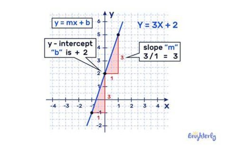 How do you find the growth in Y MX B?