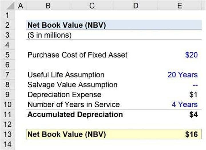 How do you find the net book value of assets sold?