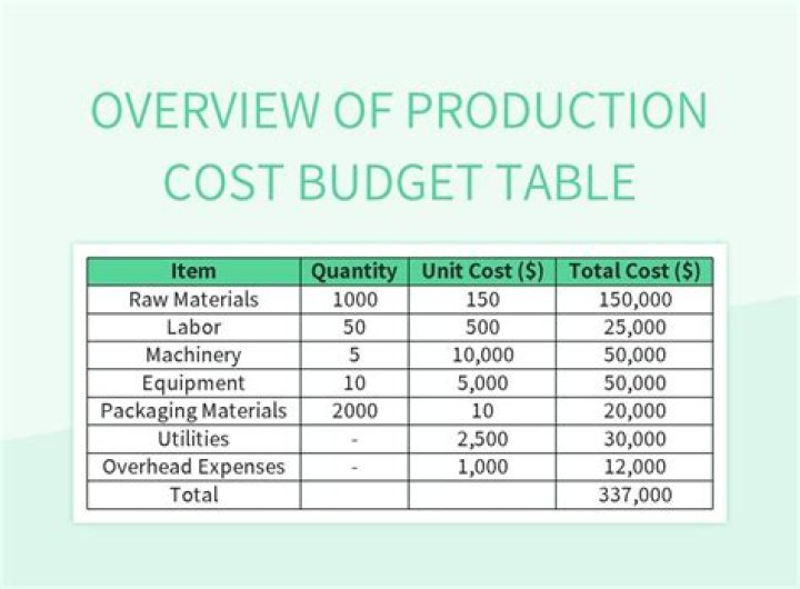 How do you find the production budget?