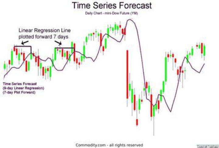 How do you forecast a time series analysis?