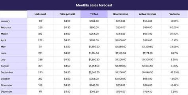 How do you forecast next year sales?