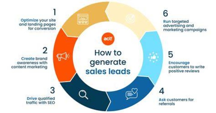 How do you generate advertising leads?