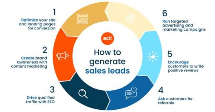 How do you generate new sales leads?