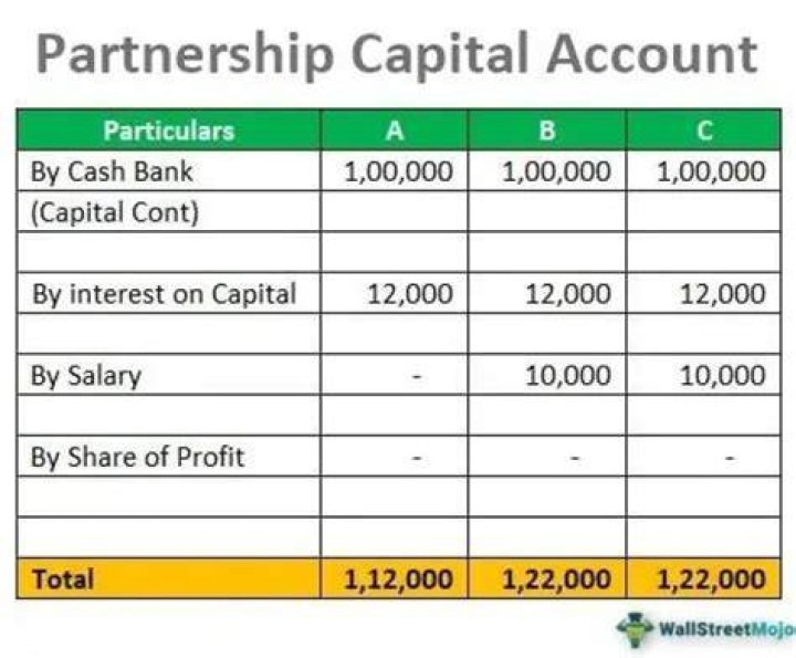 How do you get interest in a partnership?