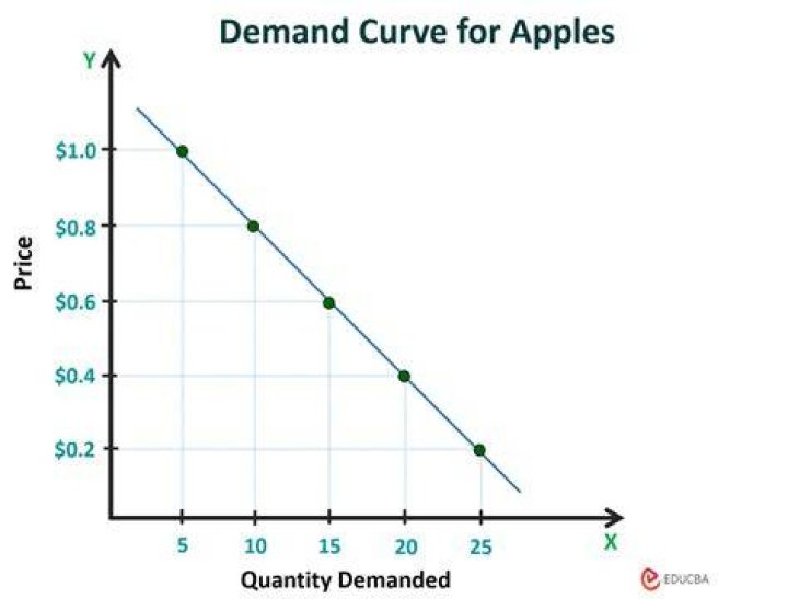 How do you graph a demand curve?