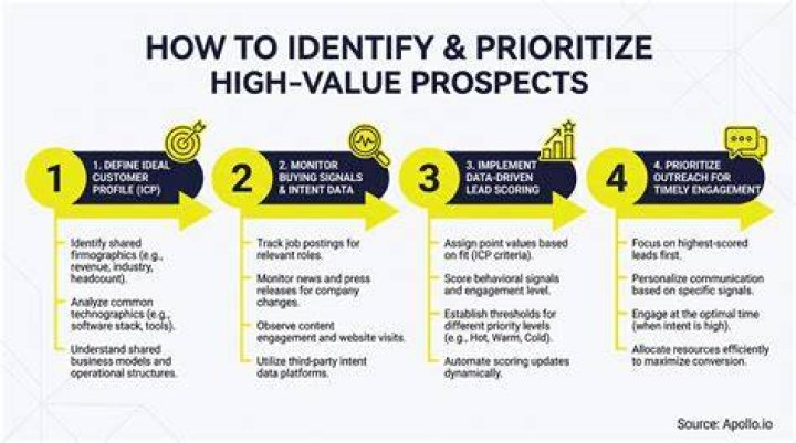 How do you identify potential prospects?