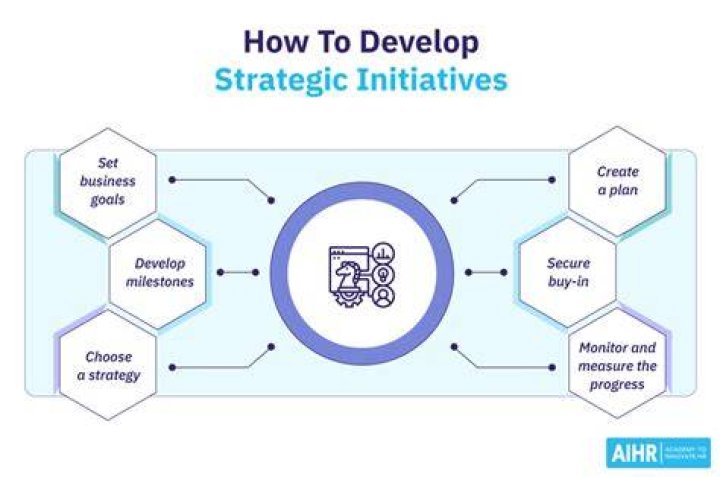 How do you identify strategic initiatives?