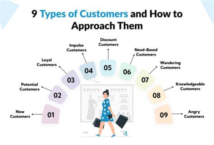 How do you identify the best customers?