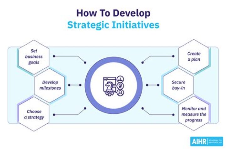 How do you implement initiatives?