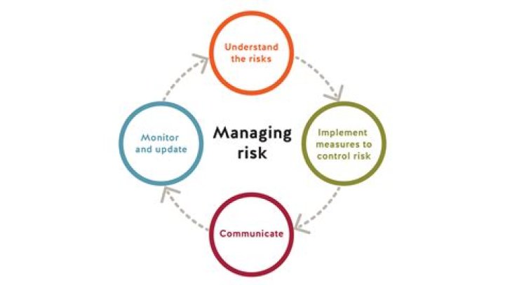 How do you implement risk management?