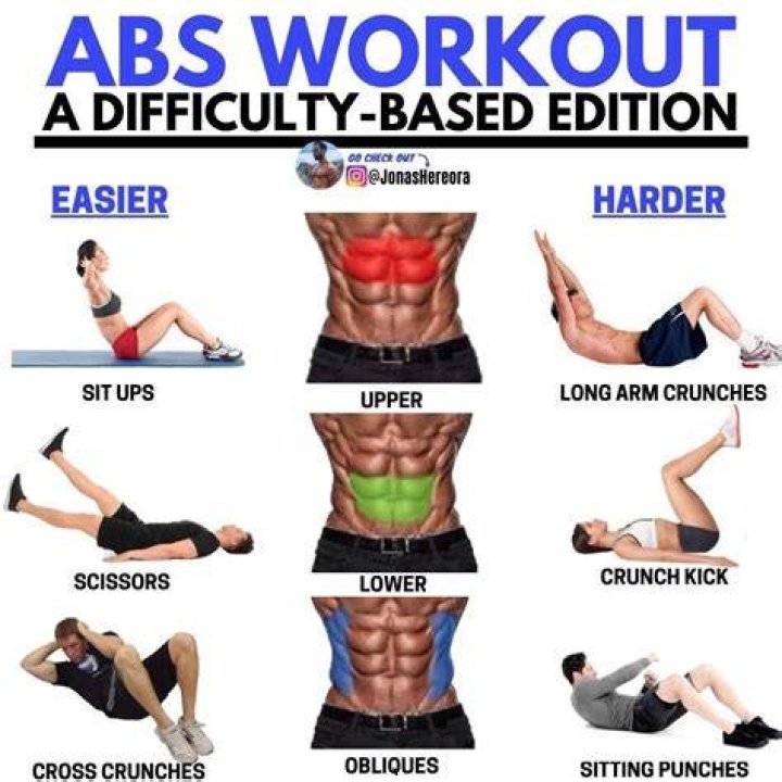 How do you know if your abs are showing?