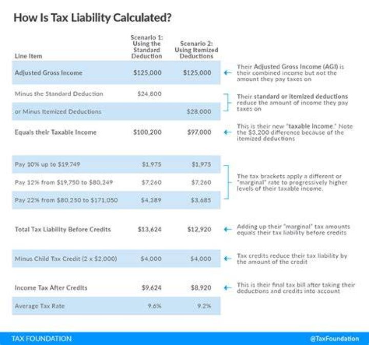 How do you know what your tax liability is?