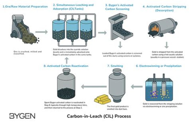 How do you leach gold without cyanide?
