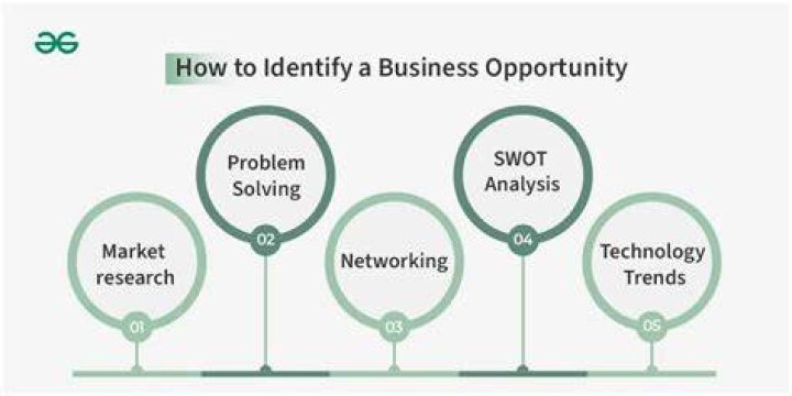 How do you look for a business opportunity?