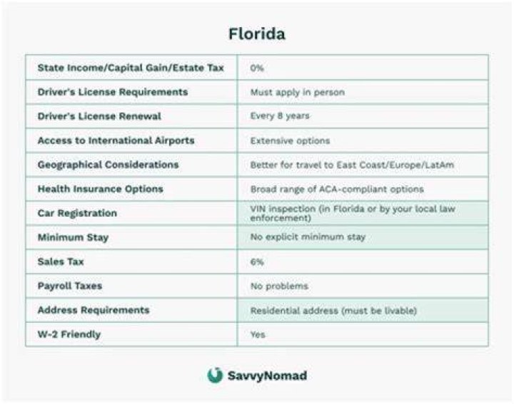 How do you maintain Florida residency?