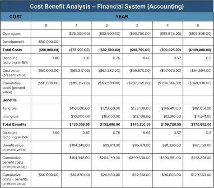 How do you perform a cost-benefit analysis?