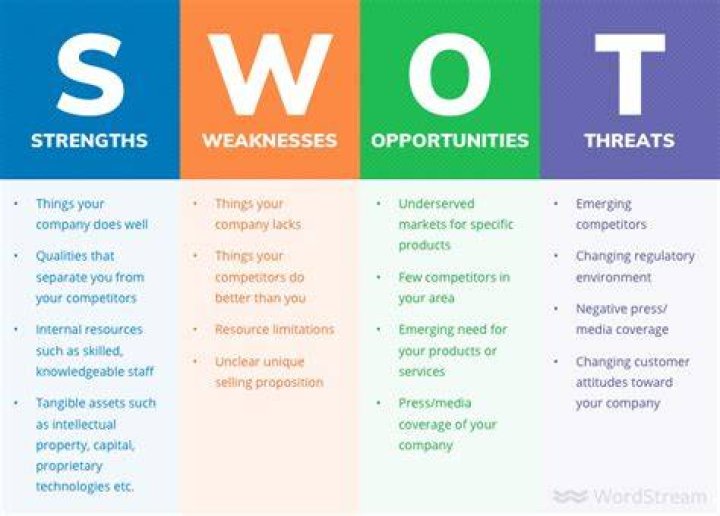 How do you perform a SWOT analysis?