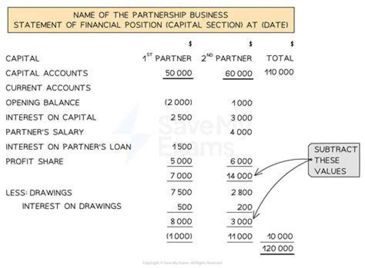 How do you prepare a financial statement for a partnership?