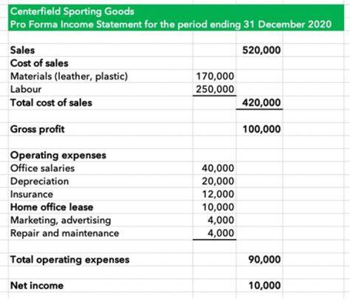 How do you prepare a pro forma income statement and a balance sheet?