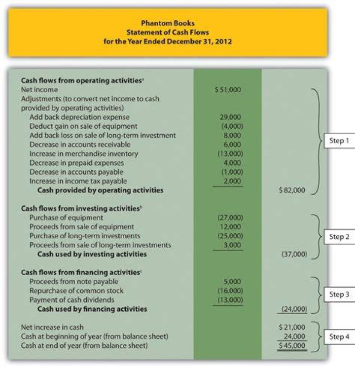 How do you prepare a statement of cash flows using the indirect method?