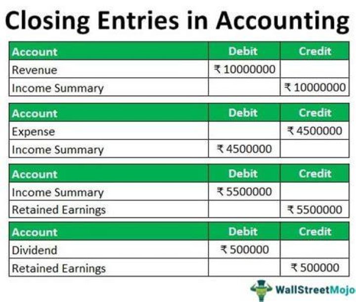 How do you prepare closing entries?