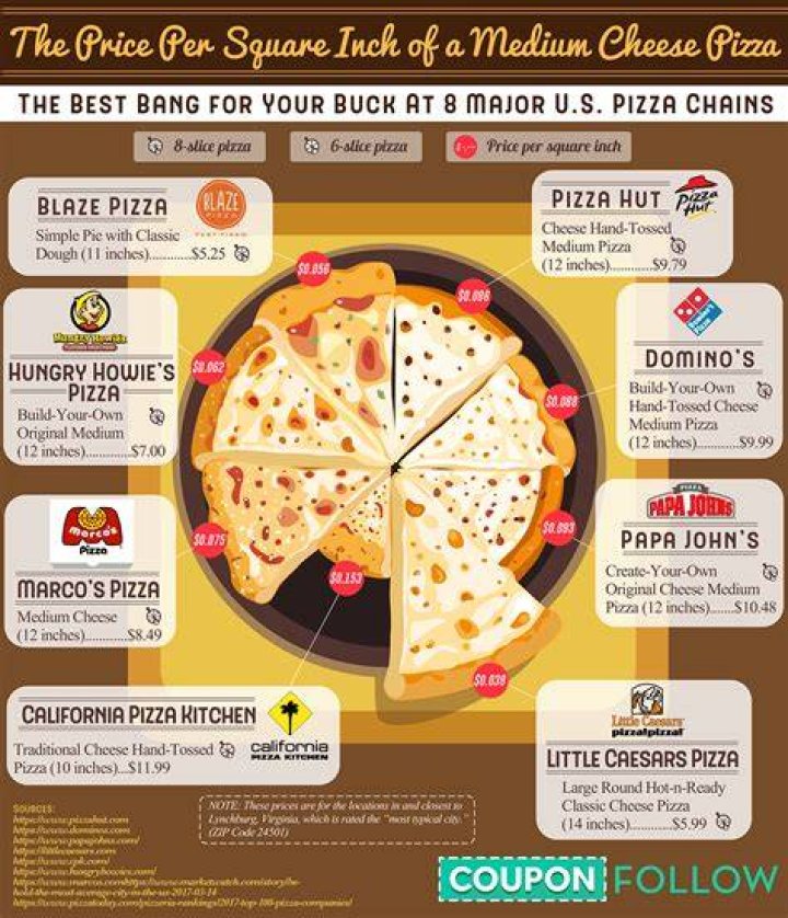 How do you price a pizza?