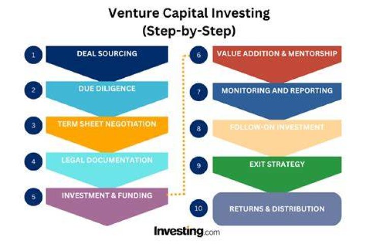 How do you qualify for venture capital?