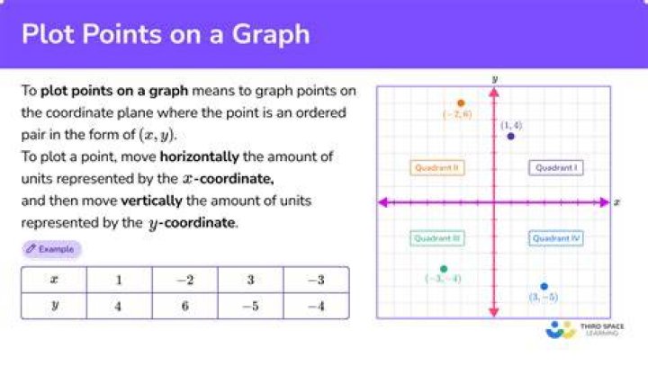 How do you read a point on a graph?