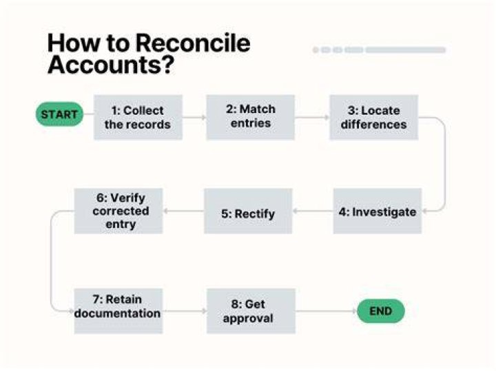 How do you reconcile accounts quickly?