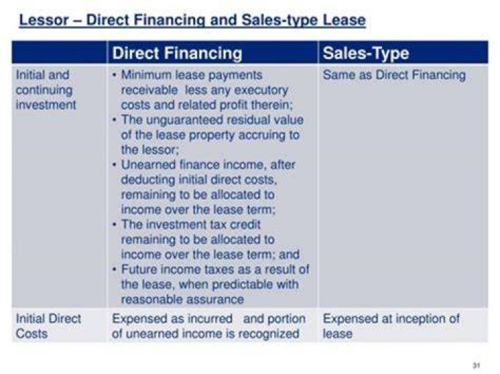 How do you record direct financing lease?