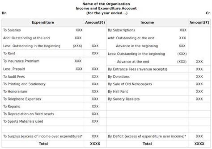 How do you record donations on the income and expenditure account?