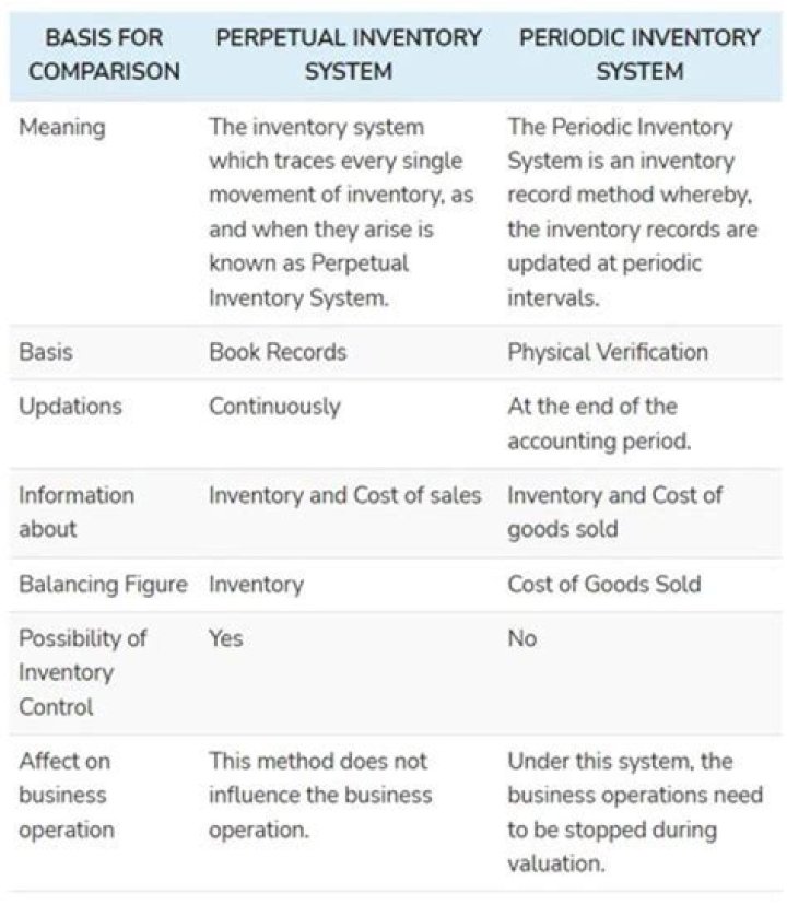 How do you record sales in the periodic inventory system?