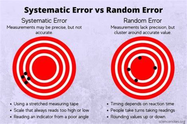 How do you reduce gross error?